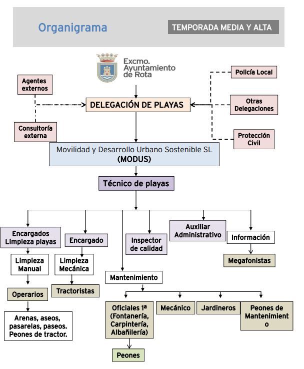 organigramas