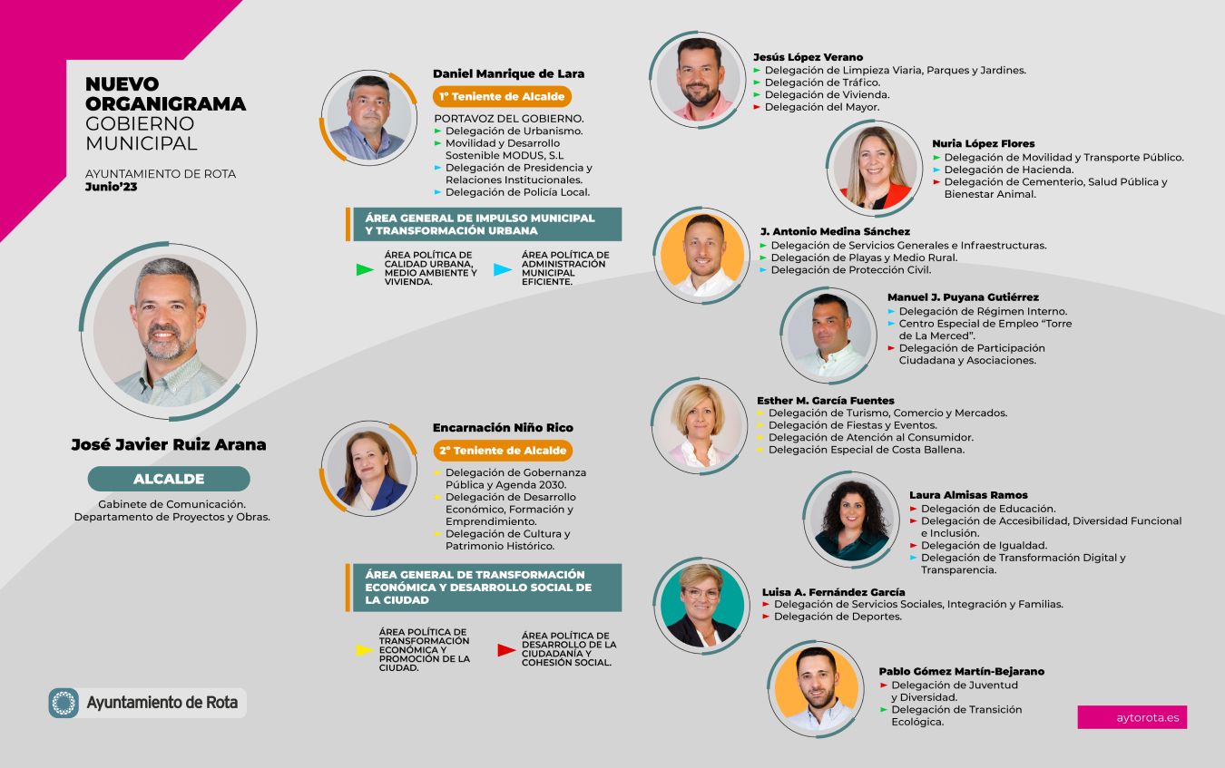 organigrama municipal 2023